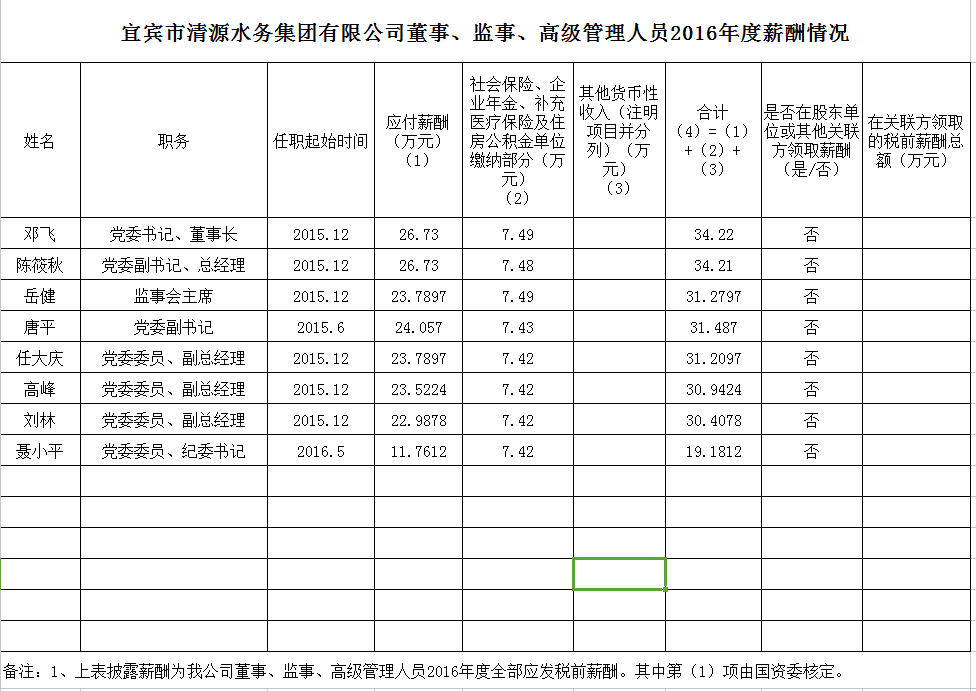 清源水務(wù)董事、監(jiān)事、高級(jí)管理人員2016年度薪酬情況