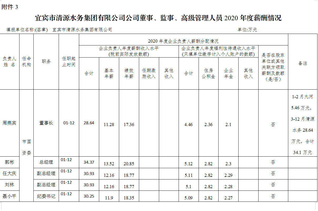 宜賓市清源水務(wù)集團有限公司公司董事、監(jiān)事、高級管理人員2020年度薪酬情況
